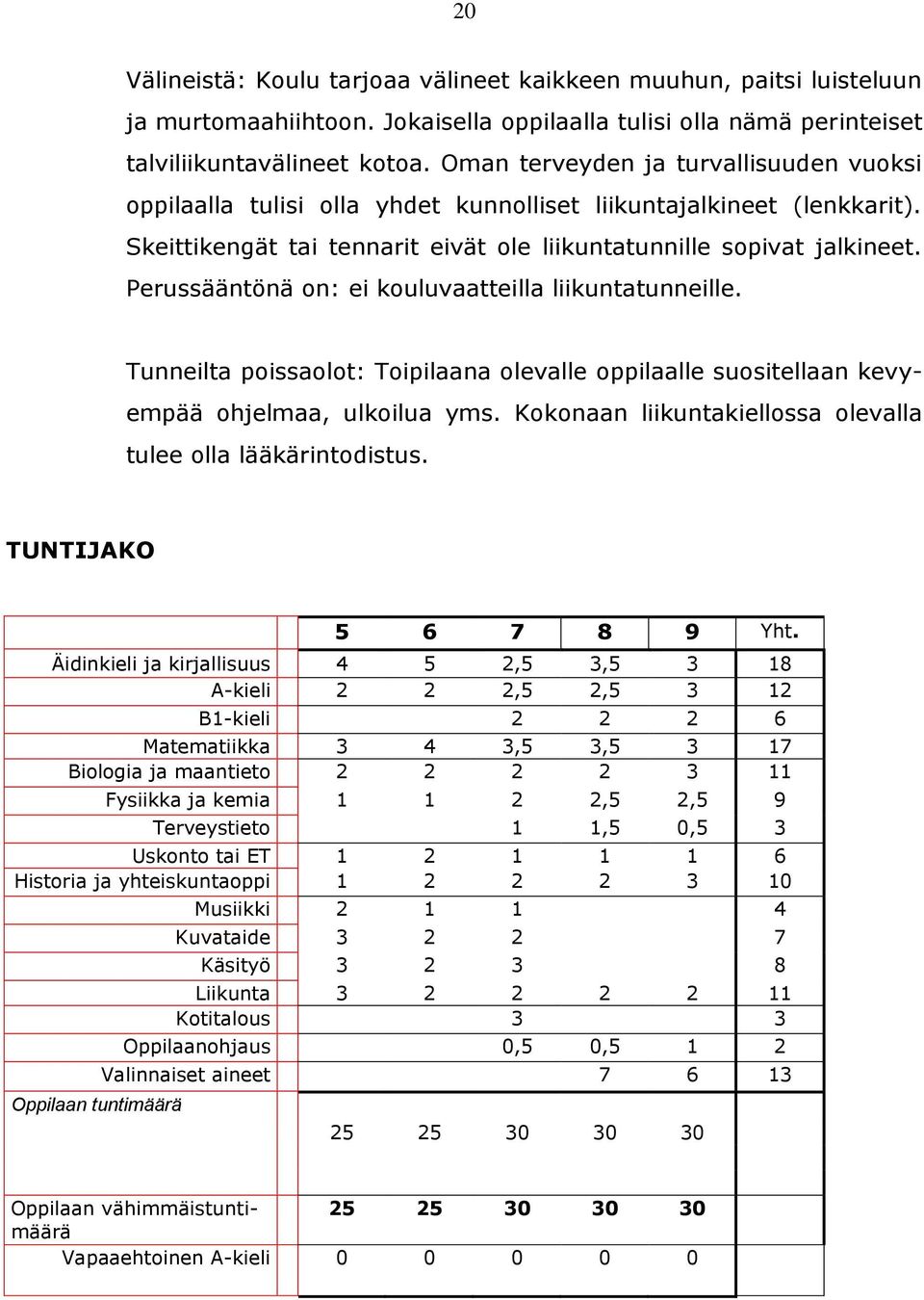 Perussääntönä on: ei kouluvaatteilla liikuntatunneille. Tunneilta poissaolot: Toipilaana olevalle oppilaalle suositellaan kevyempää ohjelmaa, ulkoilua yms.