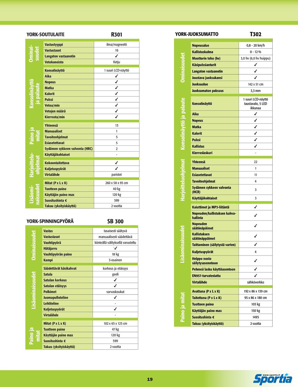 Kalorit Pulssi Vetoa/min Vetojen määrä Kierrosta/min 1 suuri LCD-näyttö Yhteensä 13 Manuaaliset 1 Tavoiteohjelmat 5 Esiasetettavat 5 Sydämen sykkeen valvonta (HRC) 2 Käyttäjäkohtaiset -