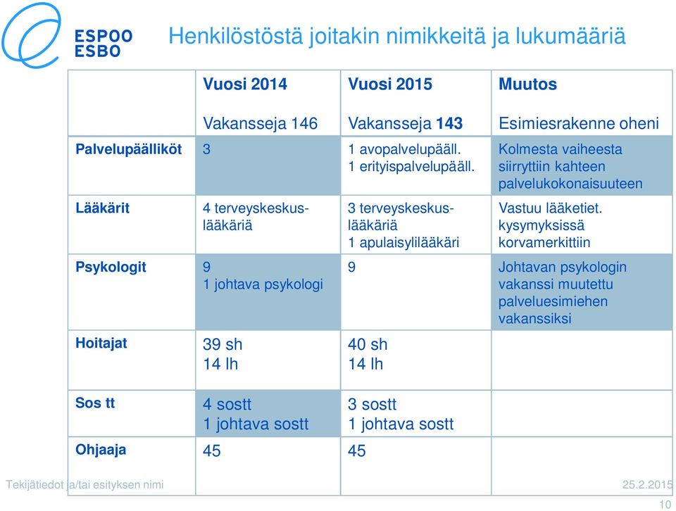 Lääkärit 4 terveyskeskuslääkäriä Psykologit 9 1 johtava psykologi Hoitajat Sos tt 39 sh 14 lh 4 sostt 1 johtava sostt Ohjaaja 45 45 3