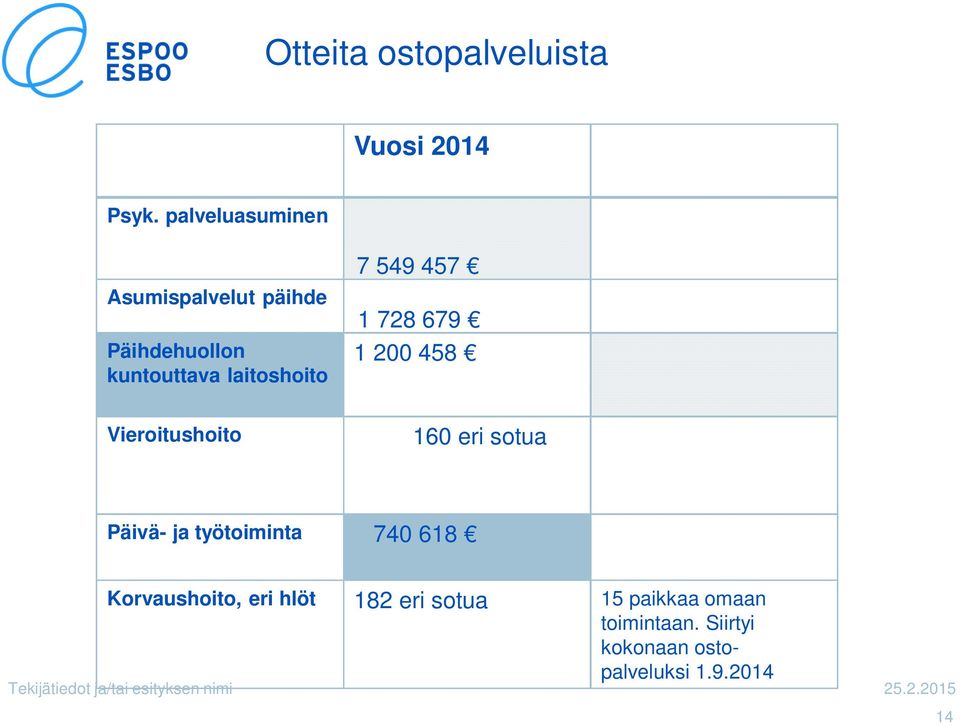 Vieroitushoito 7 549 457 1 728 679 1 200 458 160 eri sotua Päivä- ja