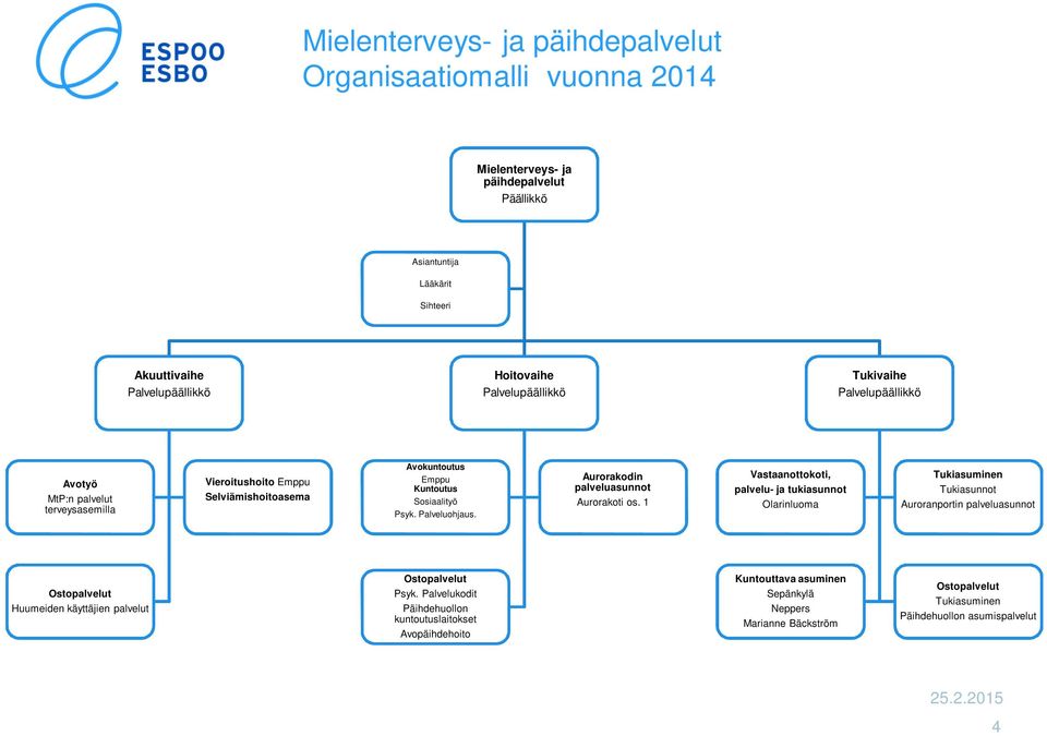 Aurorakodin palveluasunnot Aurorakoti os.