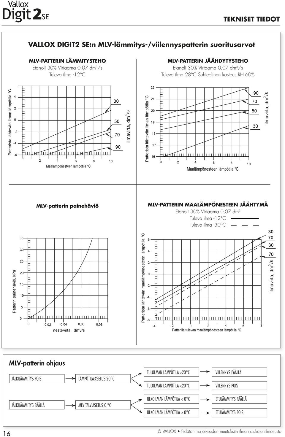 lämpötila C 22 21 2 19 18 17 16 2 6 8 1 Maalämpönesteen lämpötila C 9 7 5 3 ilmavirta, dm 3 /s Patterin painehäviö, kpa 35 3 25 2 15 1 5 MLV-patterin painehäviö,2,,6,8 nestevirta, dm3/s Patterista