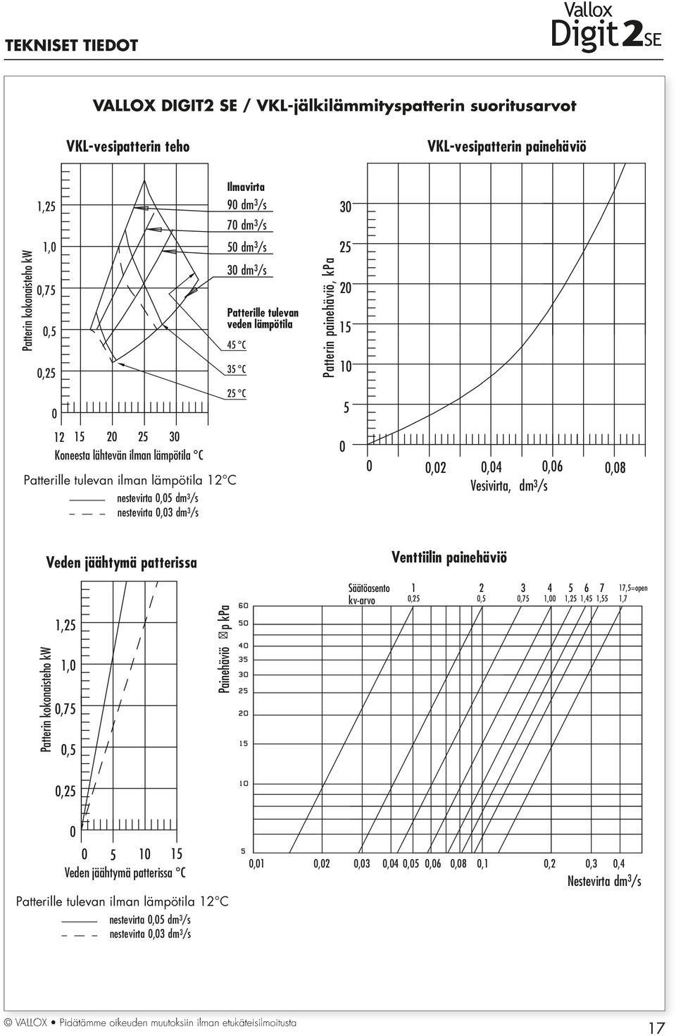 lämpötila 12 C nestevirta,5 dm 3 /s nestevirta,3 dm 3 /s,2,,6 Vesivirta, dm 3 /s,8 Veden jäähtymä patterissa Venttiilin painehäviö Säätöasento kv-arvo 1 2 3 5 6 7 17,5=open,25,5,75 1, 1,25 1,5 1,55
