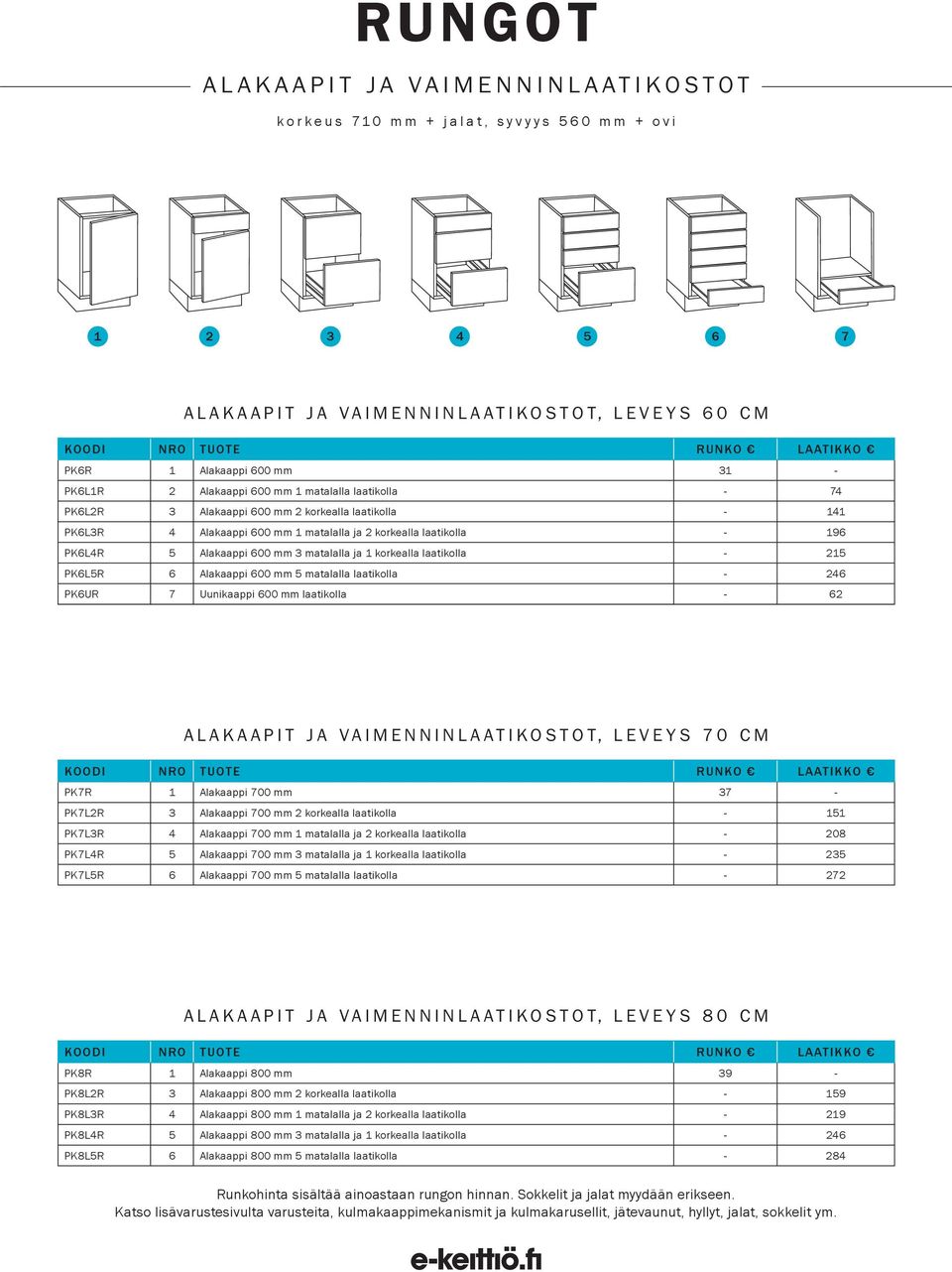 ja 1 korkealla laatikolla - 215 PK6L5R 6 Alakaappi 600 mm 5 matalalla laatikolla - 246 PK6UR 7 Uunikaappi 600 mm laatikolla - 62 Alakaapit ja vaimenninlaatikostot, leveys 70 cm laatikko PK7R 1