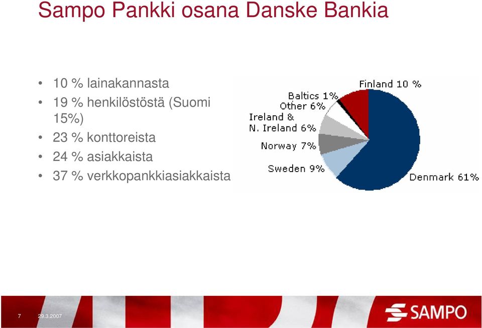 (Suomi 15%) 23 % konttoreista 24 %