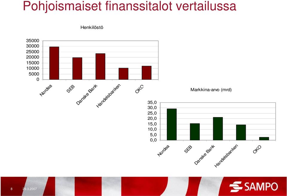 (mrd) Nordea SEB Danske Bank Handelsbanken OKO Nordea SEB