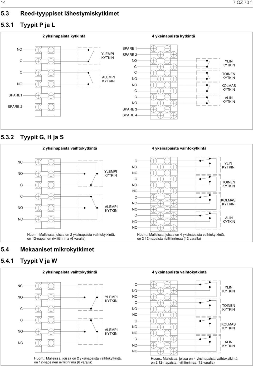 : Malleissa, joissa on 4 yksinapaista vaihtokytkintä, on 2 12-napaista riviliitinrimaa (12 varalla) 5.4 Mekaaniset mikrokytkimet 5.4.1 Tyypit V ja W 2 yksinapaista vaihtokytkintä 4 yksinapaista vaihtokytkintä N N YLEMPI ALEMPI N N N N YLIN TOINEN KOLMAS ALIN Huom.