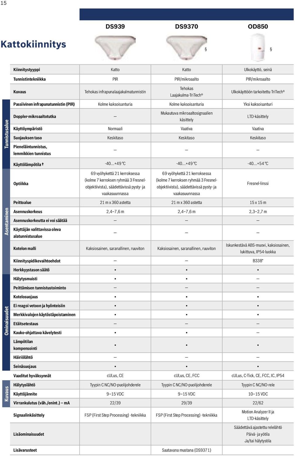 käsittely LTD-käsittely Käyttöympäristö Normaali Vaativa Vaativa Suojauksen taso Keskitaso Keskitaso Keskitaso Pieneläintunnistus, lemmikkien tunnistus -40...+49 C -40.