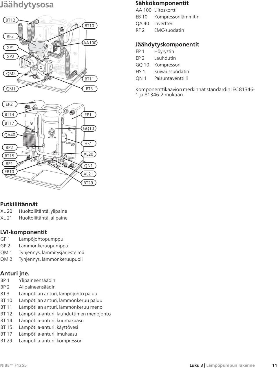 BP1 EB10 LEK QN1 XL21 BT29 Putkiliitännät XL 20 Huoltoliitäntä, ylipaine XL 21 Huoltoliitäntä, alipaine LVI-komponentit GP 1 Lämpöjohtopumppu GP 2 Lämmönkeruupumppu QM 1 Tyhjennys,