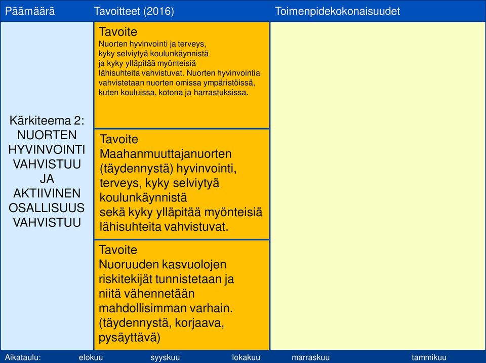 Kärkiteema 2: NUORTEN HYVINVOINTI VAHVISTUU JA AKTIIVINEN OSALLISUUS VAHVISTUU Maahanmuuttajanuorten (täydennystä) hyvinvointi, terveys, kyky selviytyä koulunkäynnistä