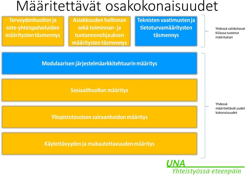 tuotetut määritykset Yhdessä