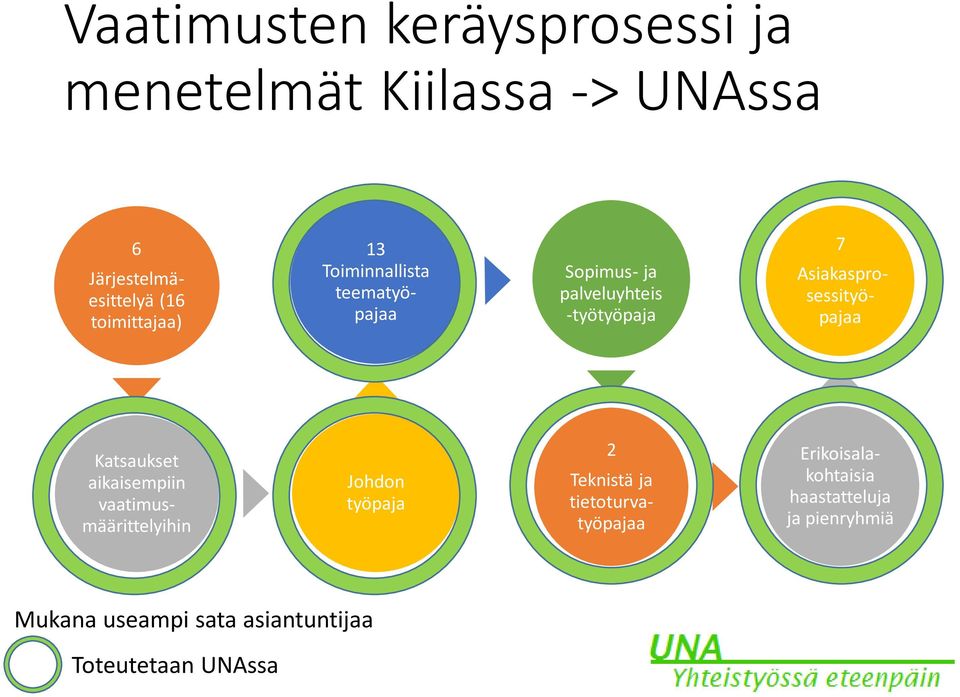 Asiakasprosessityöpajaa Katsaukset aikaisempiin vaatimusmäärittelyihin Johdon työpaja 2 Teknistä