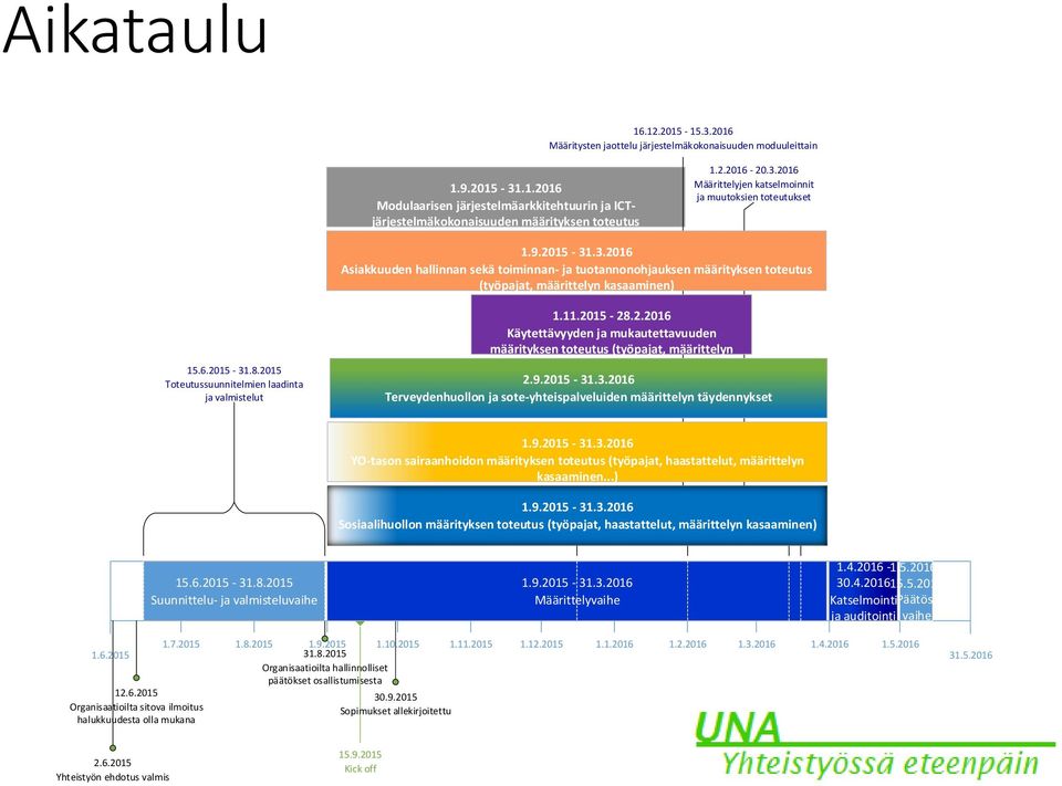 6.2015-31.8.2015 Toteutussuunnitelmien laadinta ja valmistelut 1.11.2015-28.2.2016 Käytettävyyden ja mukautettavuuden määrityksen toteutus (työpajat, määrittelyn kasaaminen) 2.9.2015-31.3.2016 Terveydenhuollon ja sote-yhteispalveluiden määrittelyn täydennykset 1.