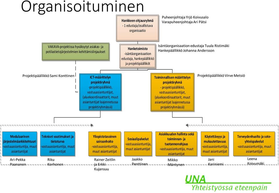 Andersson Projektipäällikkö Sami Konttinen ICT-määrittelyn projektiryhmä -projektipäällikkö, vastuuasiantuntijat, (aluekoordinaattorit, muut asiantuntijat laajennetussa projektiryhmässä)