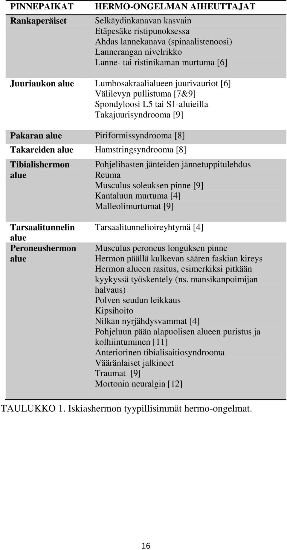 Hamstringsyndrooma [8] Tibialishermon alue Pohjelihasten jänteiden jännetuppitulehdus Reuma Musculus soleuksen pinne [9] Kantaluun murtuma [4] Malleolimurtumat [9] Tarsaalitunnelin alue