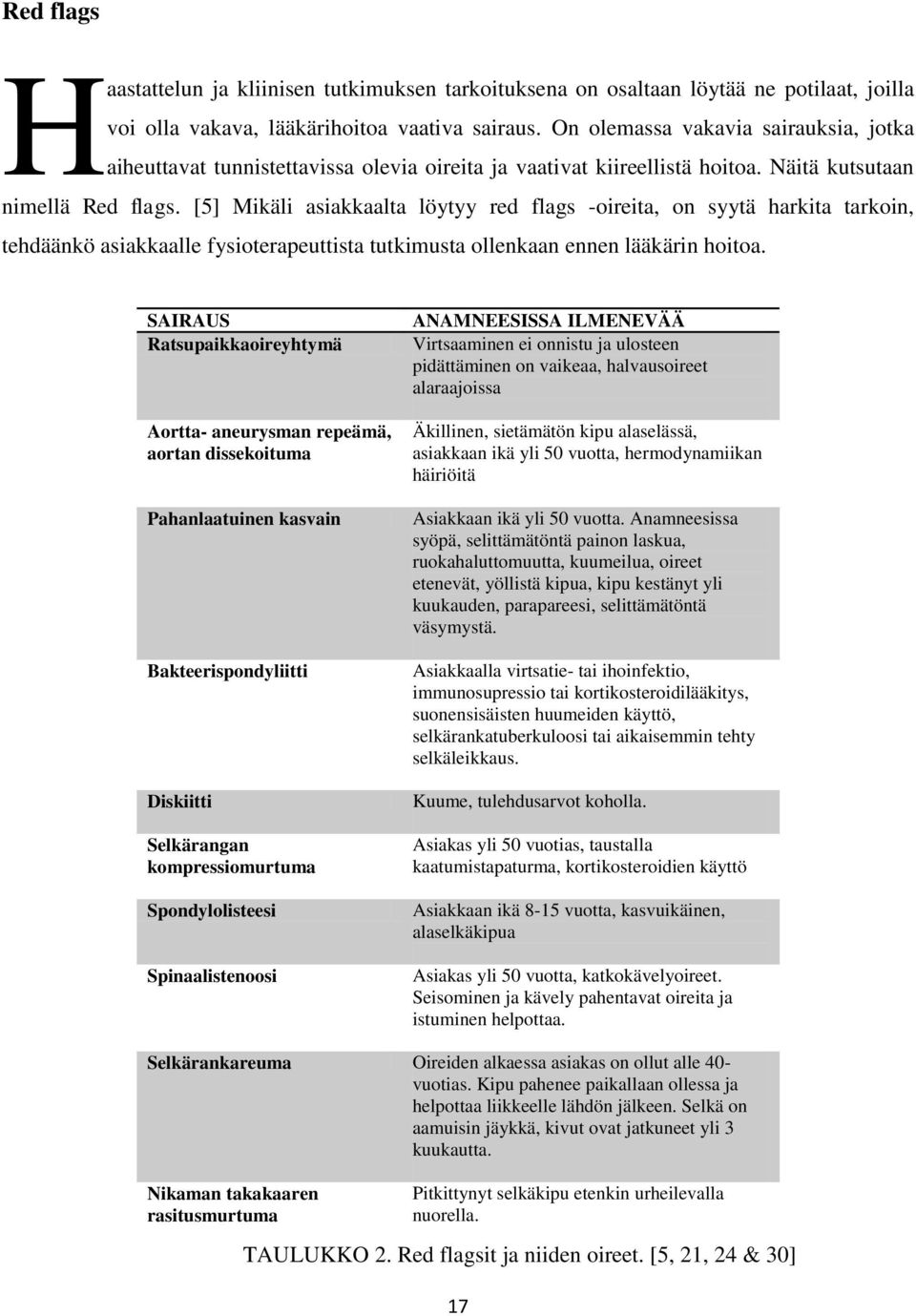 [5] Mikäli asiakkaalta löytyy red flags -oireita, on syytä harkita tarkoin, tehdäänkö asiakkaalle fysioterapeuttista tutkimusta ollenkaan ennen lääkärin hoitoa.