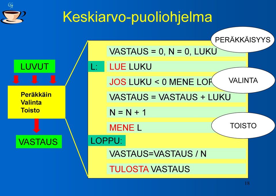 VALINTA Peräkkäin Valinta Toisto VASTAUS = VASTAUS + LUKU N