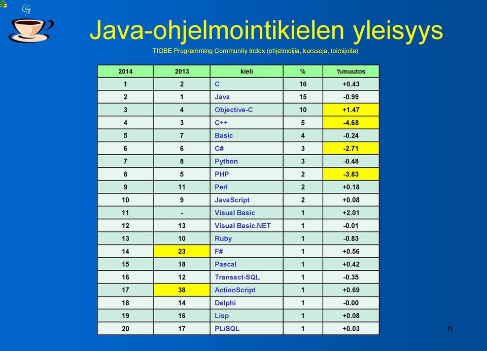 83 9 11 Perl 2 +0.18 10 9 JavaScript 2 +0.08 11 - Visual Basic 1 +2.01 12 13 Visual Basic.NET 1-0.01 13 10 Ruby 1-0.83 14 23 F# 1 +0.