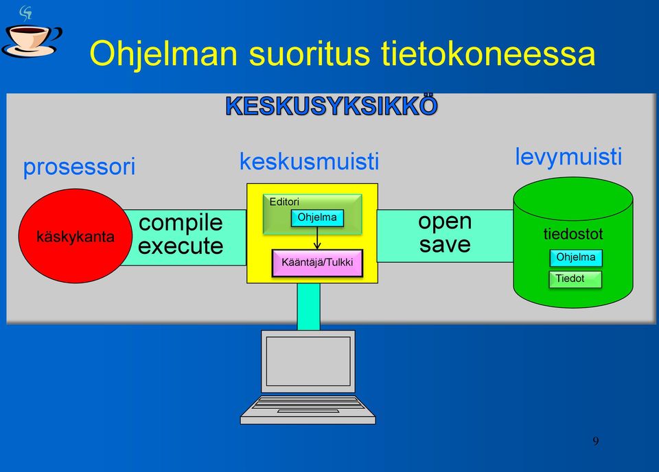 käskykanta compile execute Editori