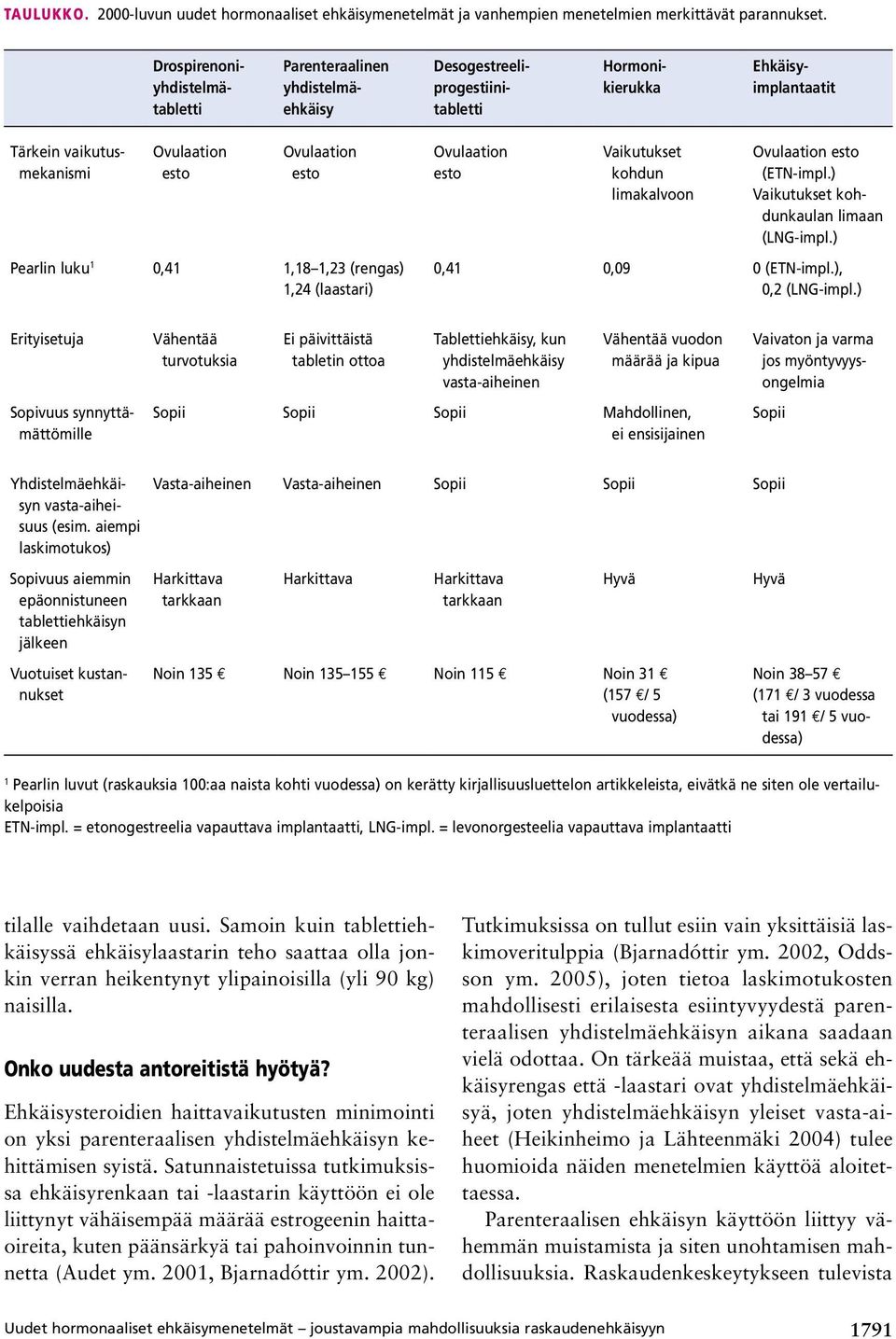 luku 1 0,41 1,18 1,23 (rengas) 1,24 (laastari) Ovulaation esto Vaikutukset kohdun limakalvoon Ovulaation esto (ETN-impl.) Vaikutukset kohdunkaulan limaan (LNG-impl.) 0,41 0,09 0 (ETN-impl.