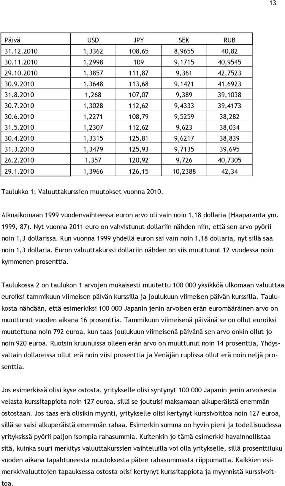 1.2010 1,3966 126,15 10,2388 42,34 Taulukko 1: Valuuttakurssien muutokset vuonna 2010. Alkuaikoinaan 1999 vuodenvaihteessa euron arvo oli vain noin 1,18 dollaria (Haaparanta ym. 1999, 87).