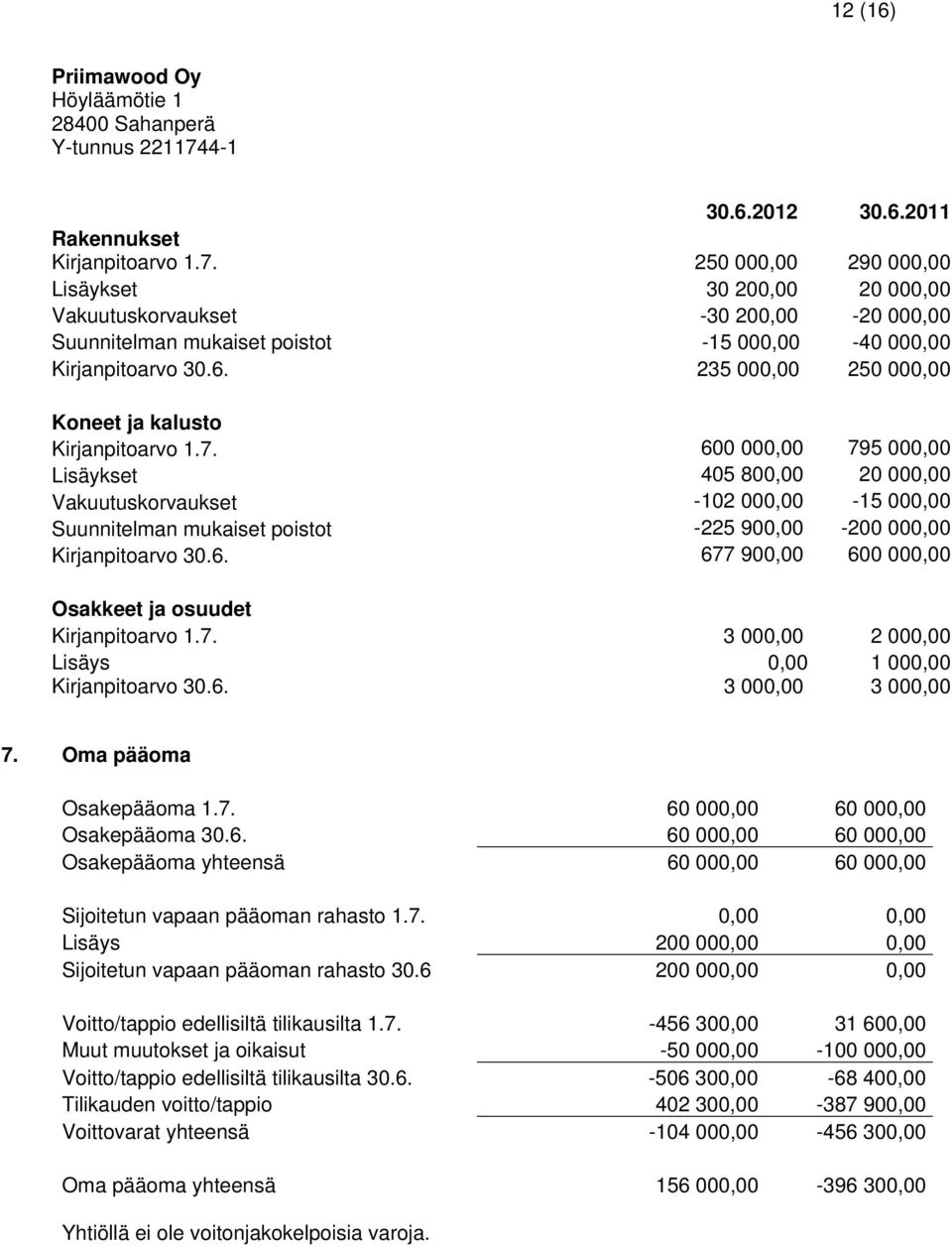 235 000,00 250 000,00 Koneet ja kalusto Kirjanpitoarvo 1.7.