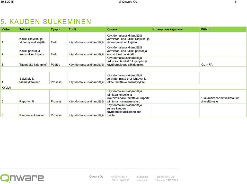 Kauden sulkeminen Prosessi varmistaa, että kaikki lisäykset ja vähennykset on kirjattu varmistaa, että kaikki poistot ja arvostukset on kirjattu.