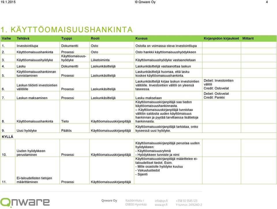 Lasku Dokumentti Laskunkäsittelijä Laskunkäsittelijä vastaanottaa laskun 5. 6.