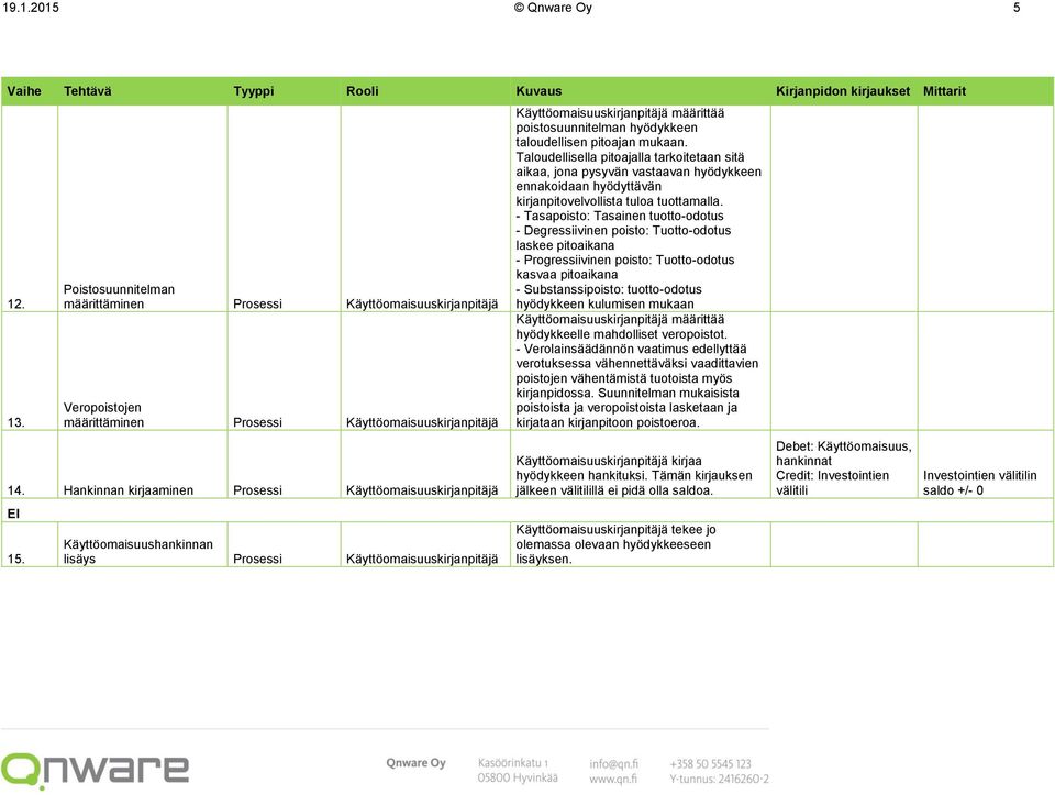 Taloudellisella pitoajalla tarkoitetaan sitä aikaa, jona pysyvän vastaavan hyödykkeen ennakoidaan hyödyttävän kirjanpitovelvollista tuloa tuottamalla.