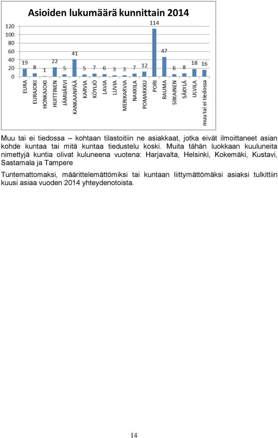 Muita tähän luokkaan kuuluneita nimettyjä kuntia olivat kuluneena vuotena: Harjavalta, Helsinki,