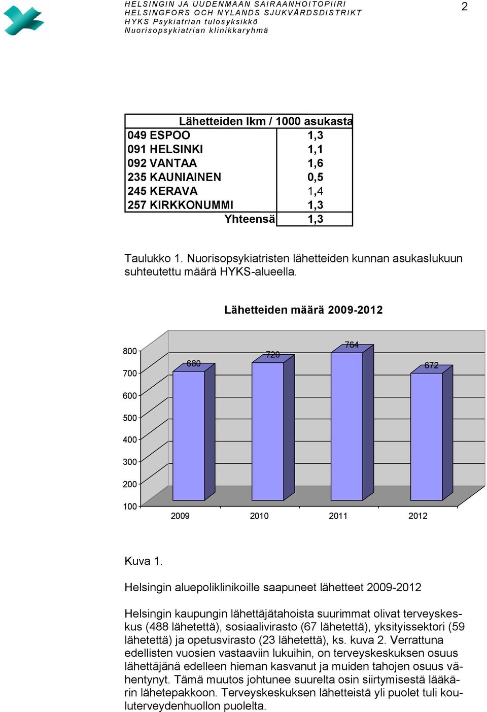 Helsingin aluepoliklinikoille saapuneet lähetteet 2009-2012 Helsingin kaupungin lähettäjätahoista suurimmat olivat terveyskeskus (488 lähetettä), sosiaalivirasto (67 lähetettä), yksityissektori (59