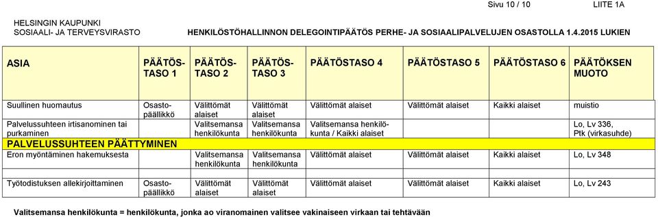 / Kaikki Lo, Lv 336, Ptk (virkasuhde) Kaikki Lo, Lv 348 Työtodistuksen