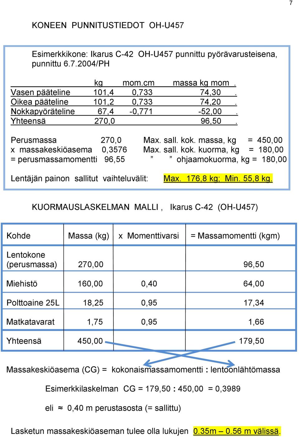 massa, kg = 450,00 x massakeskiöasema 0,3576 Max. sall. kok. kuorma, kg = 180,00 = perusmassamomentti 96,55 ohjaamokuorma, kg = 180,00 Lentäjän painon sallitut vaihteluvälit: Max. 176,8 kg; Min.