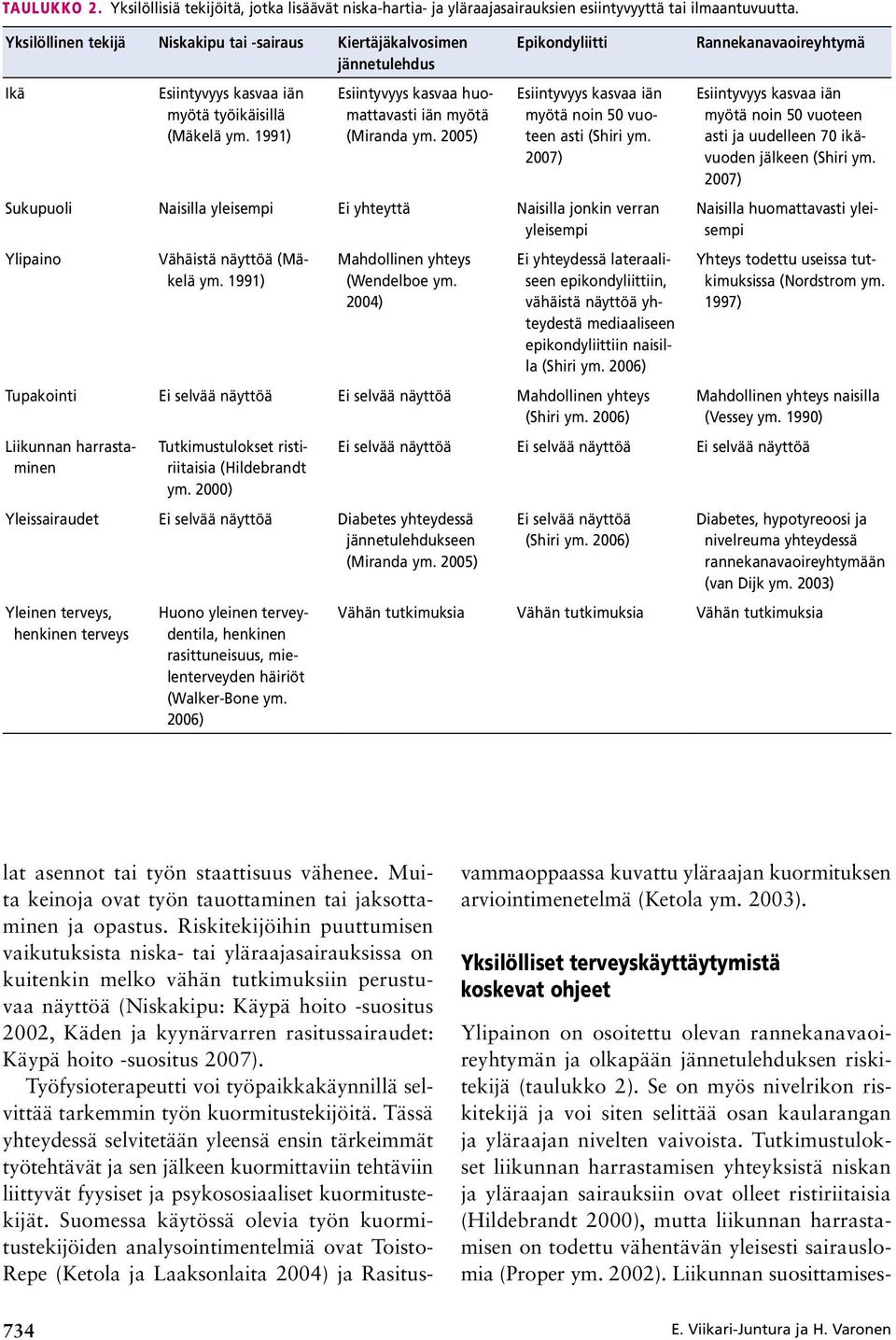 2005) Epikondyliitti Esiintyvyys kasvaa iän myötä noin 50 vuoteen asti (Shiri ym. 2007) Sukupuoli Naisilla yleisempi Ei yhteyttä Naisilla jonkin verran yleisempi Ylipaino Vähäistä näyttöä (Mäkelä ym.