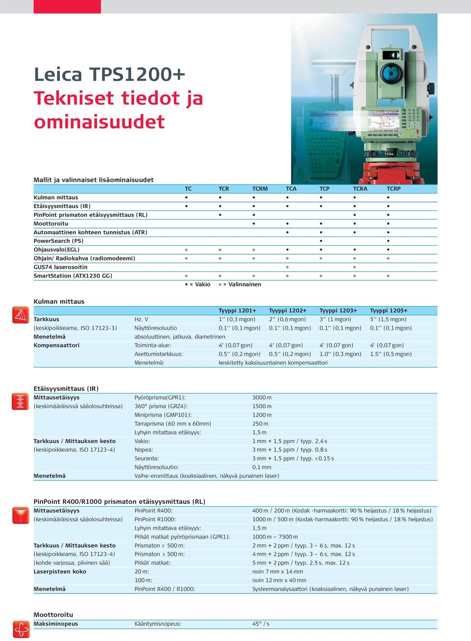 Tyyppi 1201+ Tyyppi 1202+ Tyyppi 1203+ Tyyppi 1205+ Tarkkuus Hz, V 1 (0,3 mgon) 2 (0,6 mgon) 3 (1 mgon) 5 (1,5 mgon) (keskipoikkeama, ISO 17123-3) Näyttöresoluutio 0,1 (0,1 mgon) 0.