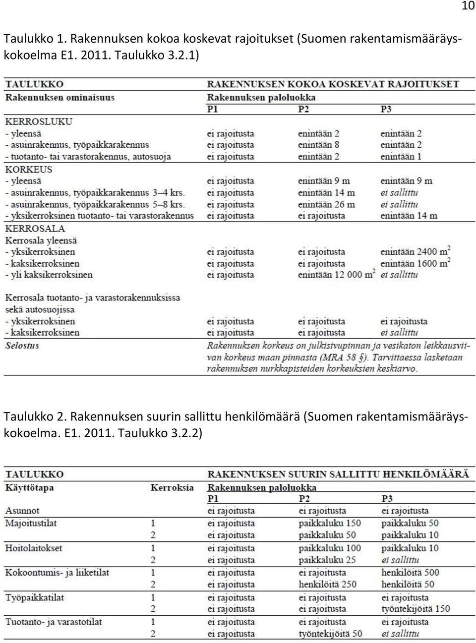 rakentamismääräyskokoelma E1. 2011. Taulukko 3.2.1) 10 Taulukko 2.