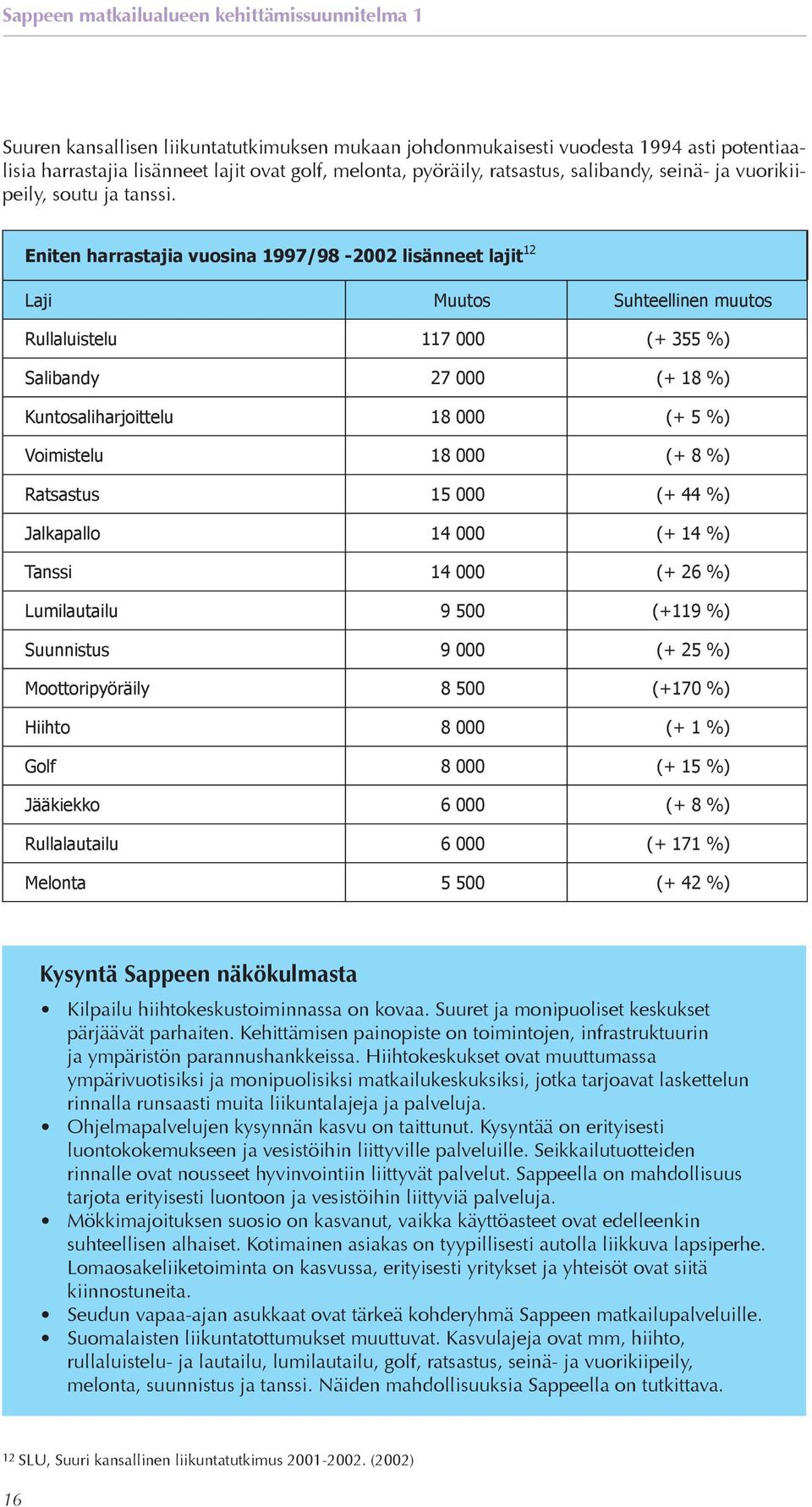 Eniten harrastajia vuosina 1997/98-2002 lisänneet lajit 12 Laji Muutos Suhteellinen muutos Rullaluistelu 117 000 (+ 355 %) Salibandy 27 000 (+ 18 %) Kuntosaliharjoittelu 18 000 (+ 5 %) Voimistelu 18