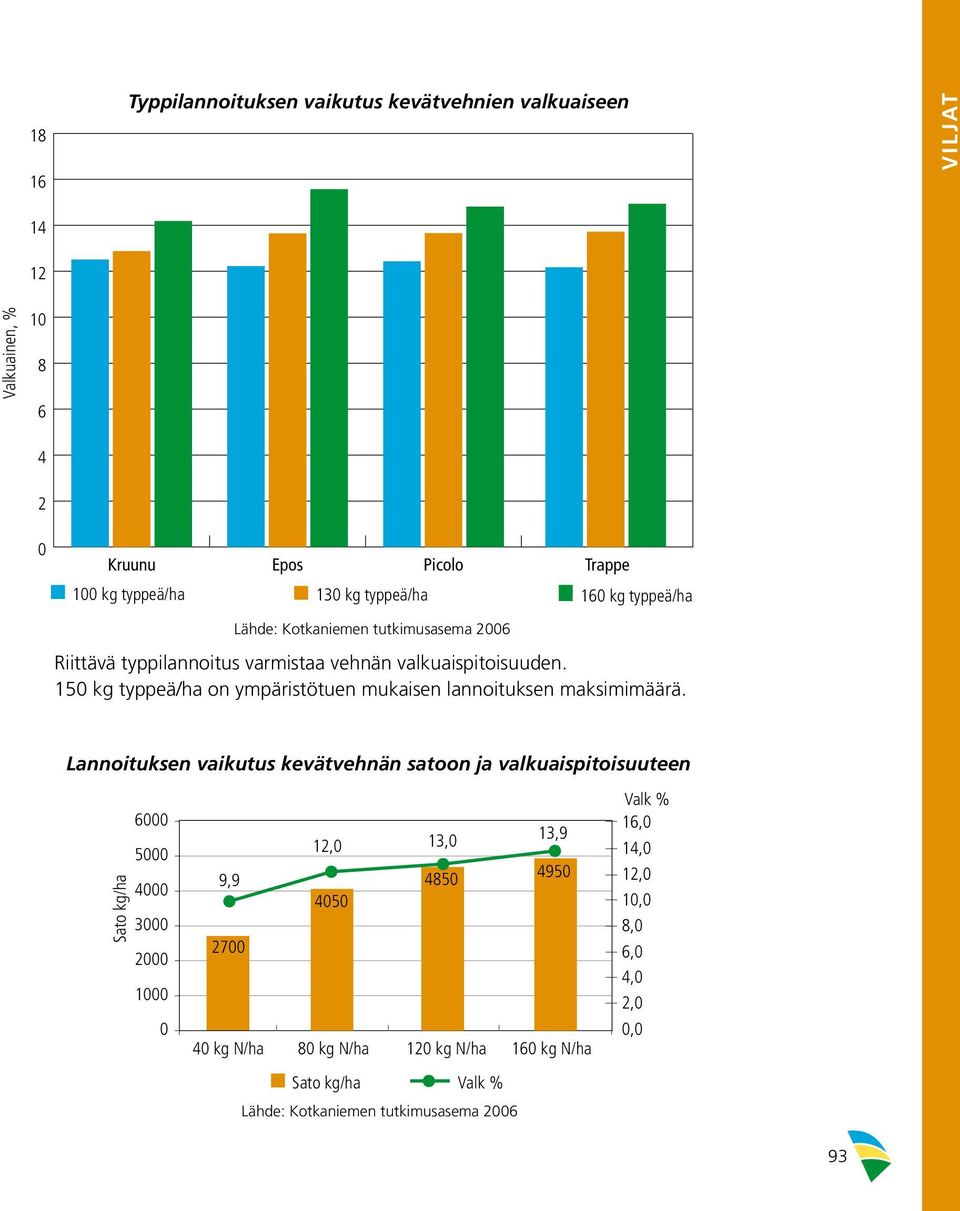 150 kg typpeä/ha on ympäristötuen mukaisen lannoituksen maksimimäärä.