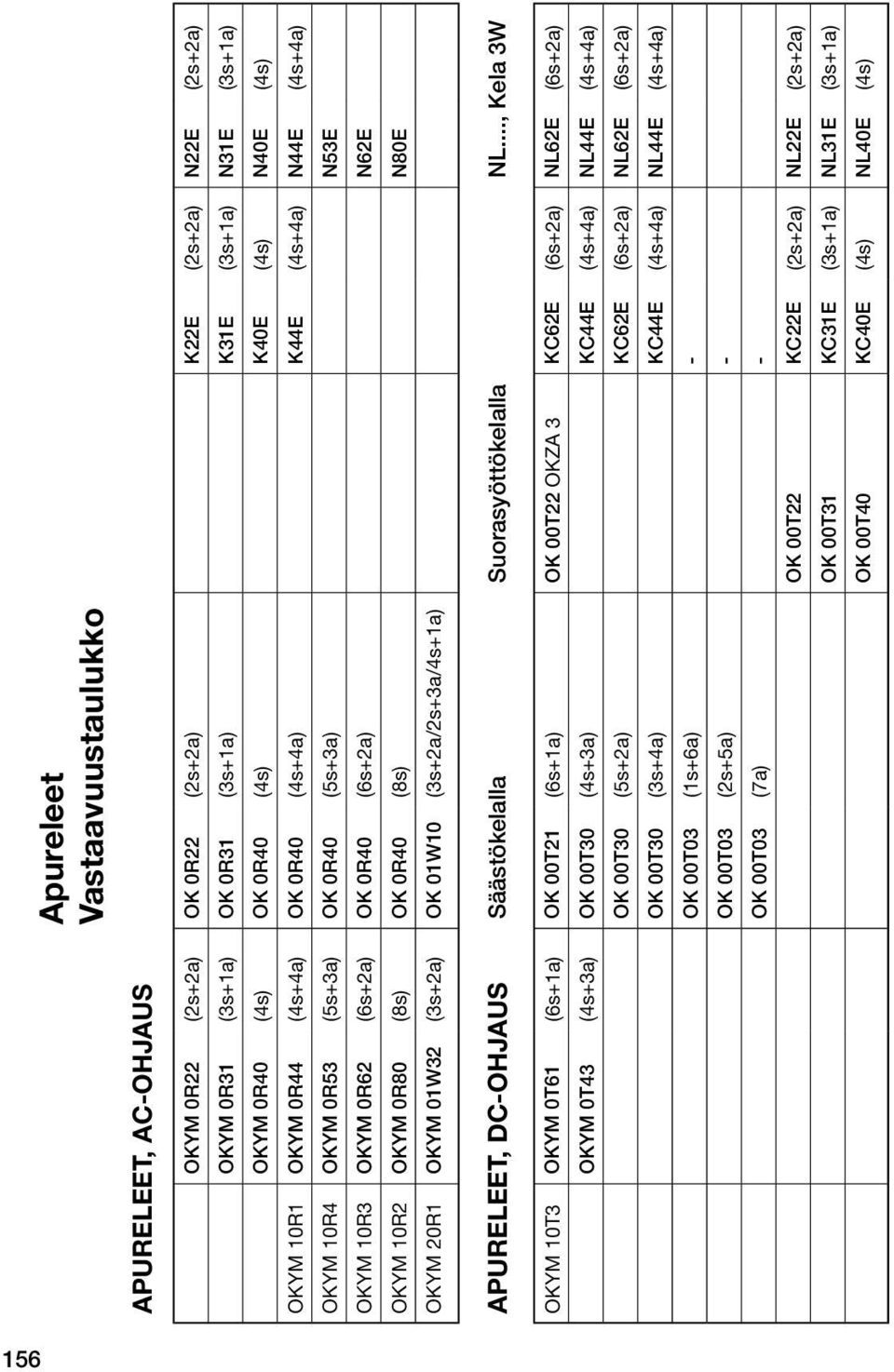 OKYM 0R80 (8s) OK 0R40 (8s) N80E OKYM 20R1 OKYM 01W32 (3s+2a) OK 01W10 (3s+2a/2s+3a/4s+1a) APURELEET, DC-OHJAUS Säästökelalla Suorasyöttökelalla NL.