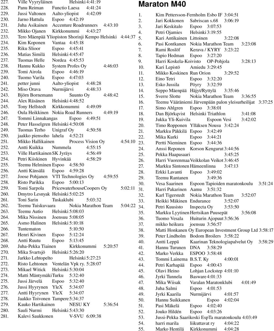 Ville Vyyryläinen Helsinki 4:41:19 Panu Reiman Functio Laesa 4:41:24 Jussi Valtonen Aalto yliopist 4:42:09 Jarno Hattula Espoo 4:42:19 Juha Asikainen Accenture Roadrunners 4:43:10 Mikko Ojanen