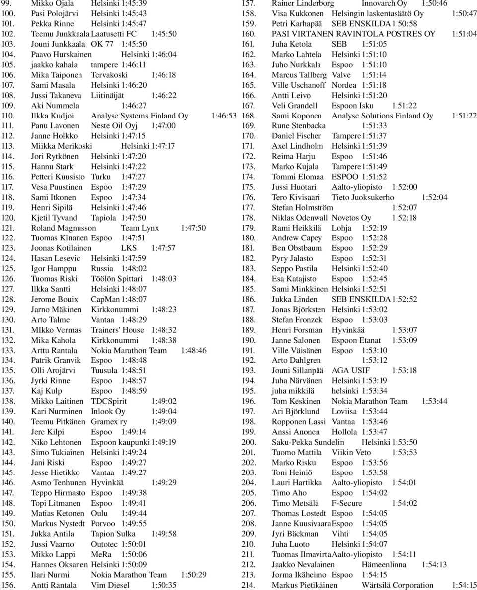 Teemu Junkkaala Laatusetti FC 1:45:50 160. Jouni Junkkaala OK 77 1:45:50 161. Paavo Hurskainen Helsinki 1:46:04 162. jaakko kahala tampere 1:46:11 163. Mika Taiponen Tervakoski 1:46:18 164.