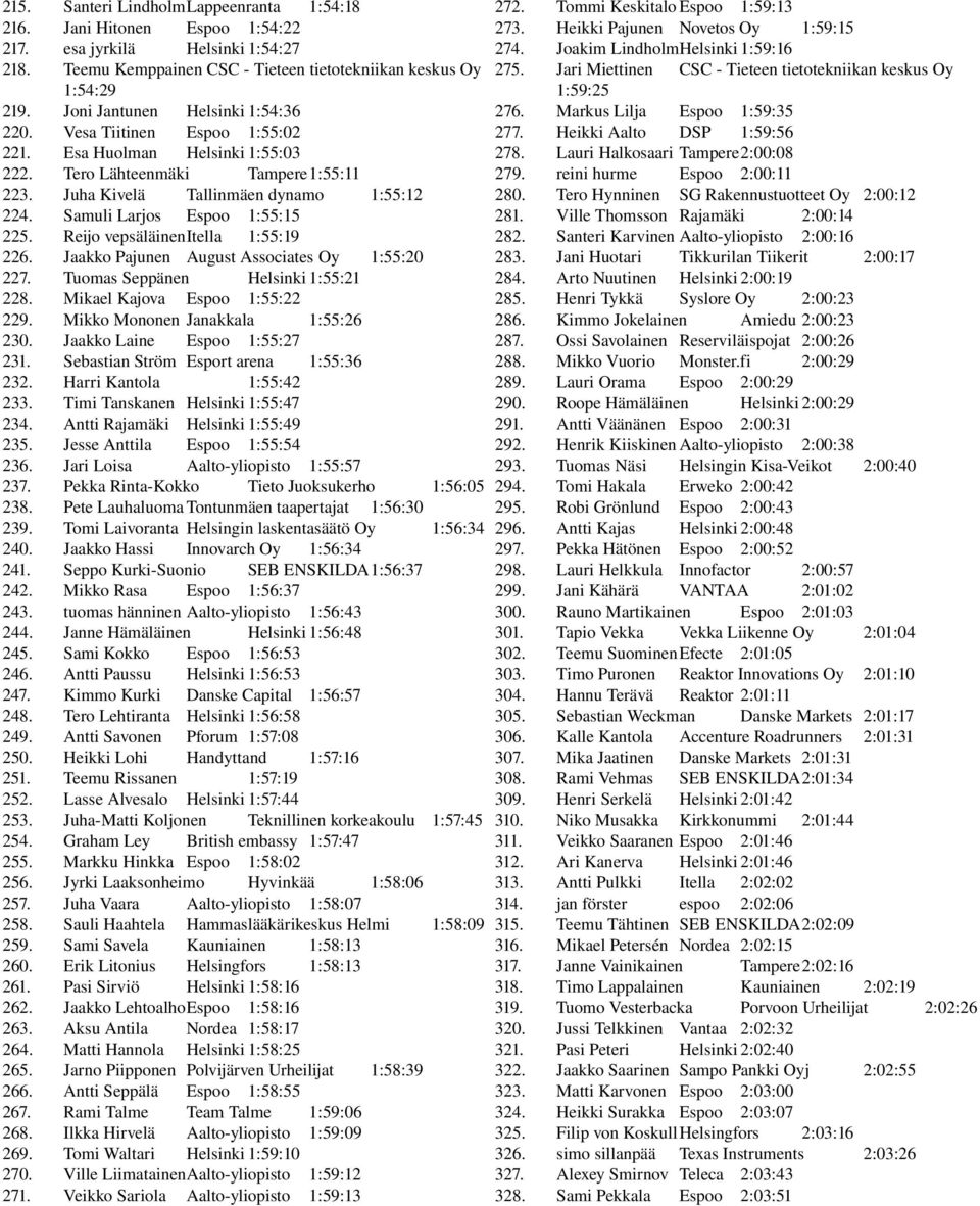 Santeri LindholmLappeenranta 1:54:18 Jani Hitonen Espoo 1:54:22 esa jyrkilä Helsinki 1:54:27 Teemu Kemppainen CSC Tieteen tietotekniikan keskus Oy 1:54:29 Joni Jantunen Helsinki 1:54:36 Vesa Tiitinen