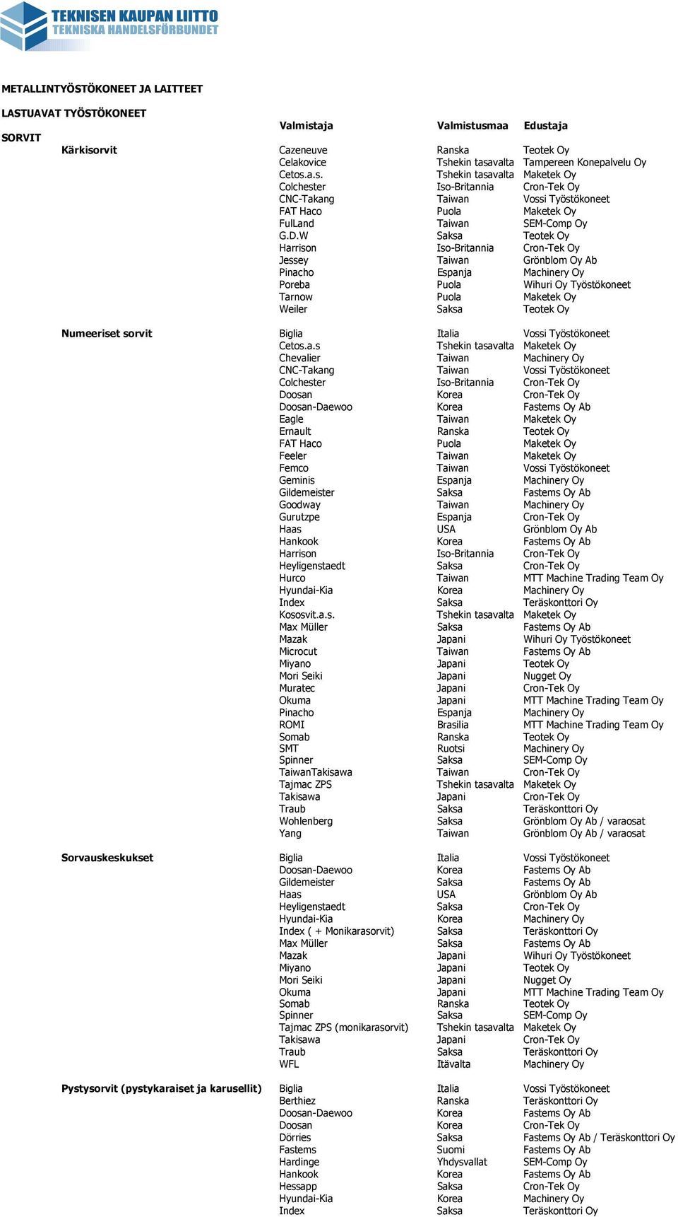 D.W Saksa Teotek Oy Harrison Iso-Britannia Cron-Tek Oy Jessey Taiwan Grönblom Oy Ab Pinacho Espanja Machinery Oy Poreba Puola Wihuri Oy Työstökoneet Tarnow Puola Maketek Oy Weiler Saksa Teotek Oy