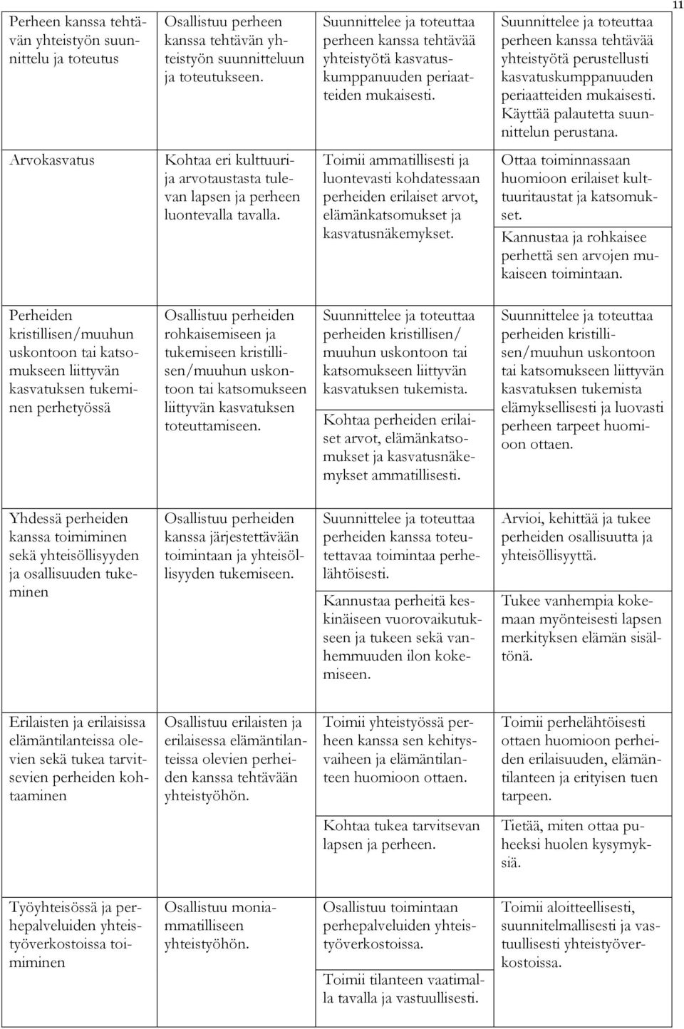 Suunnittelee ja toteuttaa perheen kanssa tehtävää yhteistyötä perustellusti kasvatuskumppanuuden periaatteiden mukaisesti. Käyttää palautetta suunnittelun perustana.