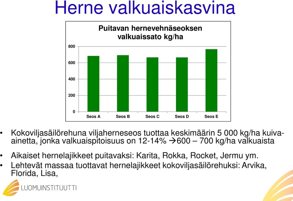 valkuaispitoisuus on 12-14% 600 700 kg/ha valkuaista Aikaiset hernelajikkeet puitavaksi: Karita, Rokka,