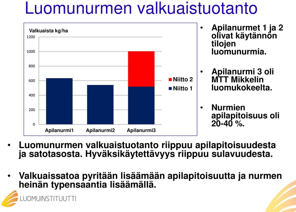 200 0 Apilanurmi1 Apilanurmi2 Apilanurmi3 Nurmien apilapitoisuus oli 20-40 %.