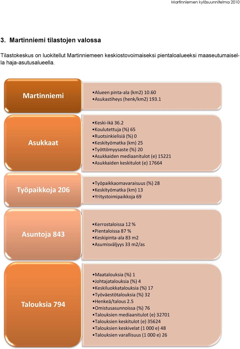 2 Koulutettuja (%) 65 Ruotsinkielisiä (%) 0 Keskityömatka (km) 25 Työttömyysaste (%) 20 Asukkaiden mediaanitulot (e) 15221 Asukkaiden keskitulot (e) 17664 Työpaikkoja 206 Työpaikkaomavaraisuus (%) 2