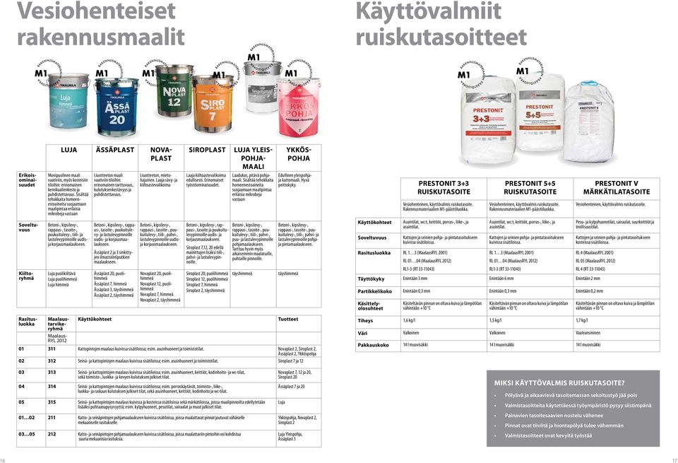 Sisältää tehokkaita homeenestoaineita suojaamaan maalipintaa erilaisia mikrobeja vastaan Liuotteeton maali vaativiin tiloihin: erinomainen tarttuvuus, kulutuksenkestävyys ja puhdistettavuus.