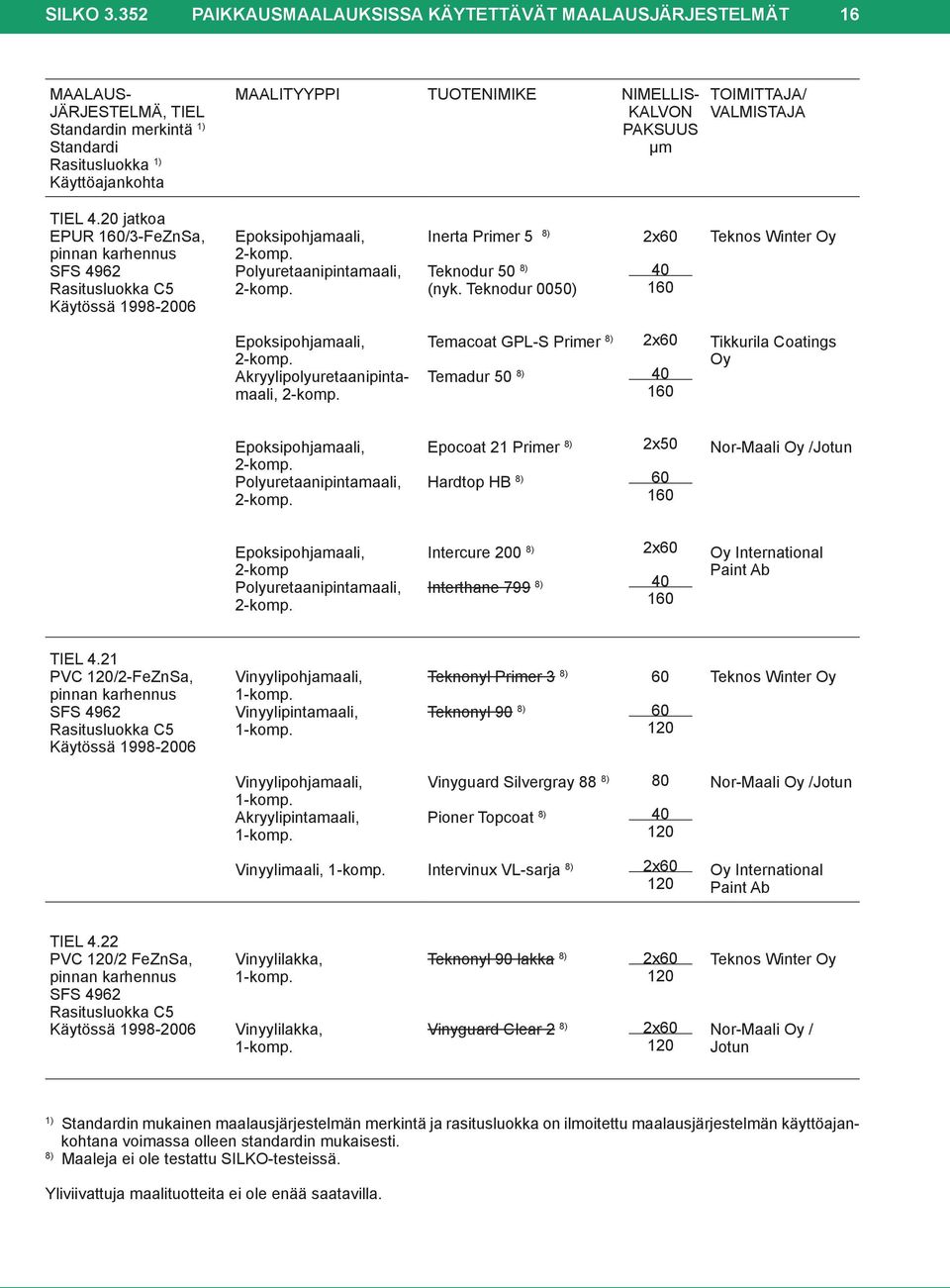 Interthane 799 8) 2x 1 TIEL 4.21 PVC /2-FeZnSa, pinnan karhennus Vinyylipohjamaali, 1-komp. Vinyylipintamaali, 1-komp. Teknonyl Primer 3 8) Teknonyl 90 8) Vinyylipohjamaali, 1-komp.