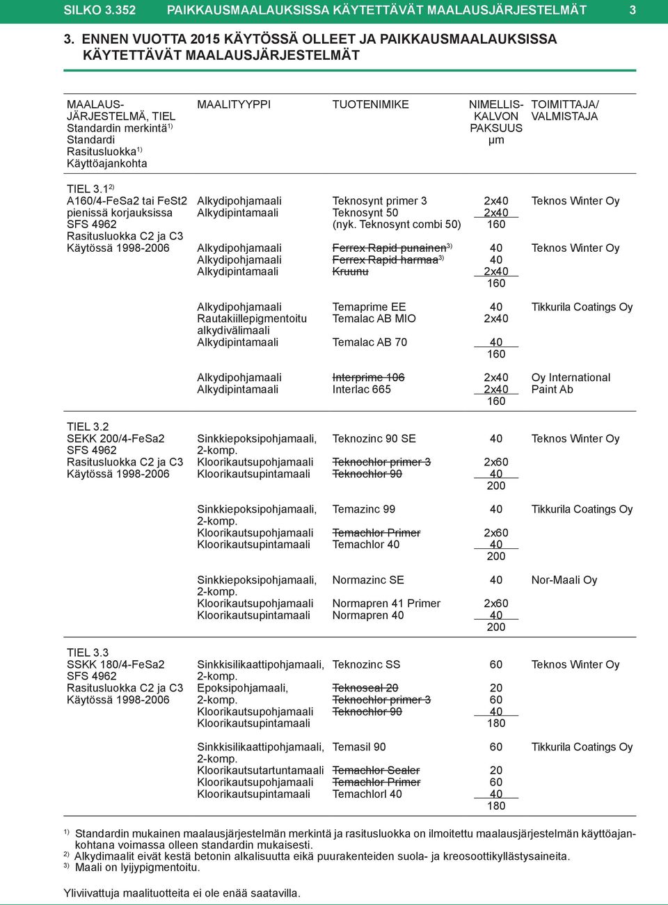 1 2) A1/4-FeSa2 tai FeSt2 pienissä korjauksissa Rasitusluokka C2 ja C3 Alkydipohjamaali Alkydipintamaali Alkydipohjamaali Alkydipohjamaali Alkydipintamaali Teknosynt primer 3 Teknosynt (nyk.